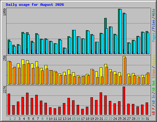 Daily usage for August 2026