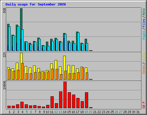Daily usage for September 2026