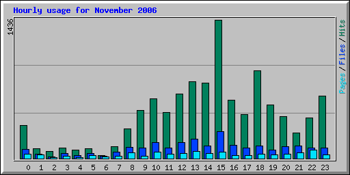Hourly usage for November 2006