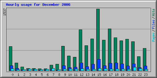 Hourly usage for December 2006