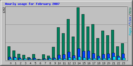 Hourly usage for February 2007
