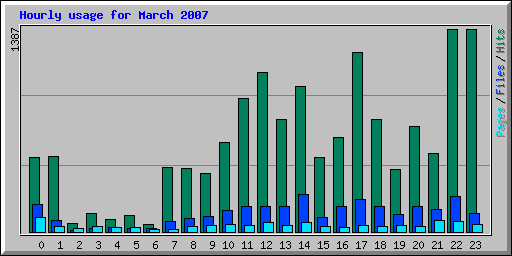 Hourly usage for March 2007