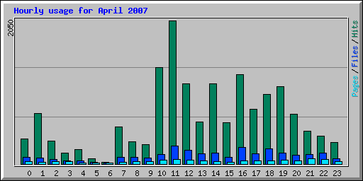 Hourly usage for April 2007