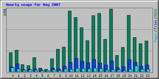 Hourly usage for May 2007