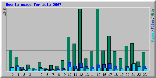 Hourly usage for July 2007