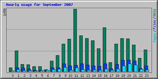Hourly usage for September 2007