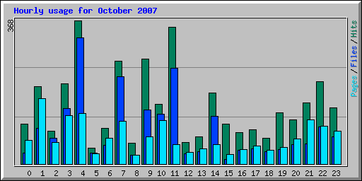 Hourly usage for October 2007