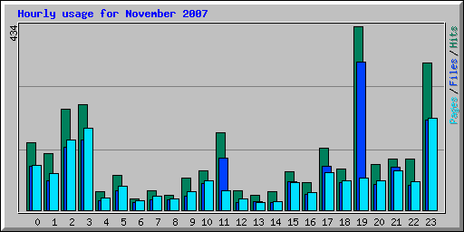 Hourly usage for November 2007