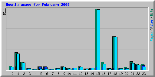 Hourly usage for February 2008