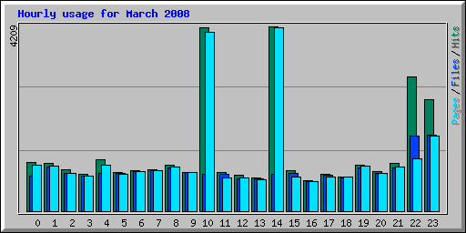 Hourly usage for March 2008