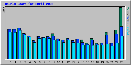Hourly usage for April 2008
