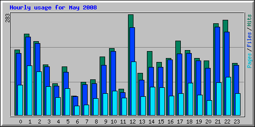 Hourly usage for May 2008