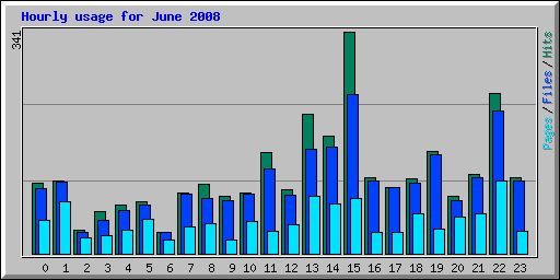 Hourly usage for June 2008