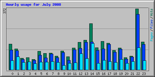 Hourly usage for July 2008