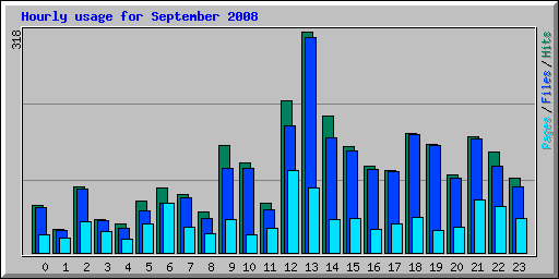 Hourly usage for September 2008