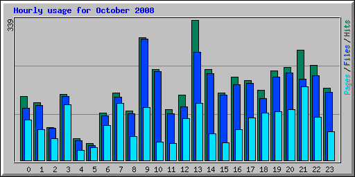 Hourly usage for October 2008