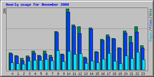 Hourly usage for November 2008