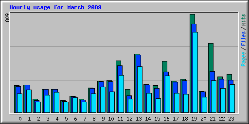 Hourly usage for March 2009