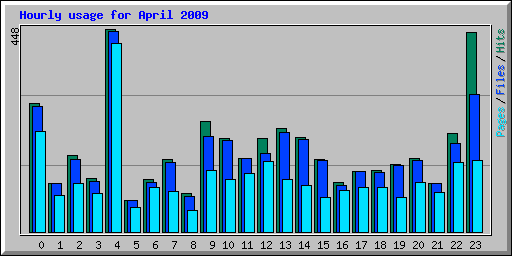 Hourly usage for April 2009