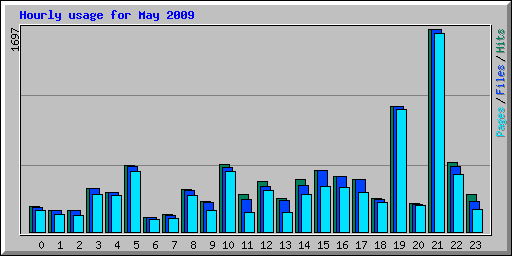 Hourly usage for May 2009