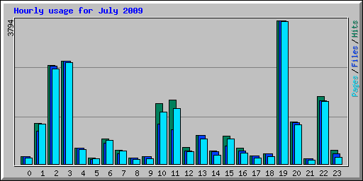 Hourly usage for July 2009