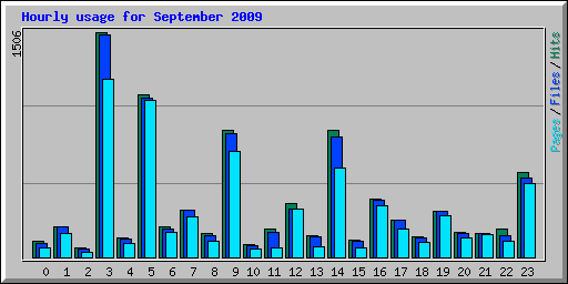 Hourly usage for September 2009