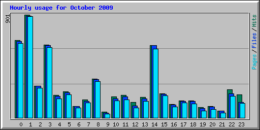 Hourly usage for October 2009