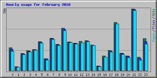 Hourly usage for February 2010