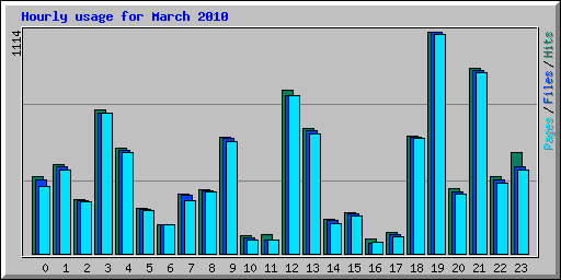 Hourly usage for March 2010