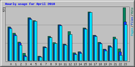 Hourly usage for April 2010