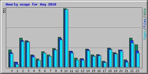 Hourly usage for May 2010