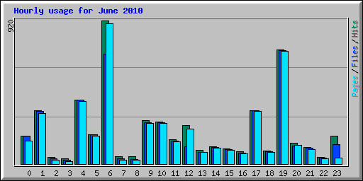Hourly usage for June 2010