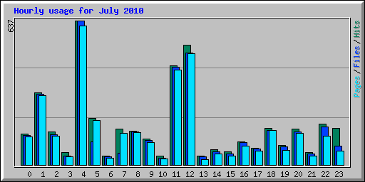 Hourly usage for July 2010