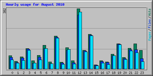Hourly usage for August 2010