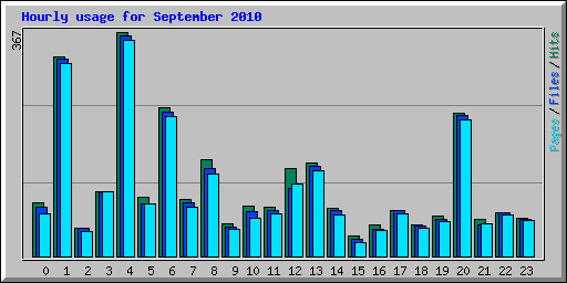 Hourly usage for September 2010