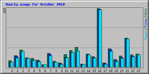 Hourly usage for October 2010