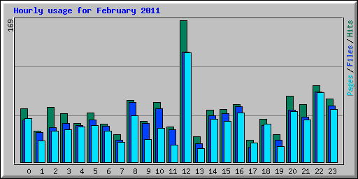 Hourly usage for February 2011
