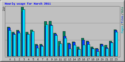 Hourly usage for March 2011