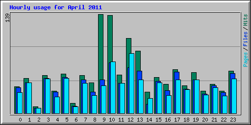 Hourly usage for April 2011