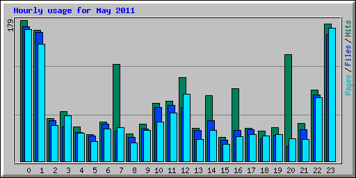 Hourly usage for May 2011