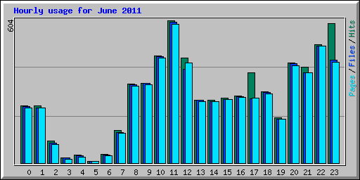 Hourly usage for June 2011