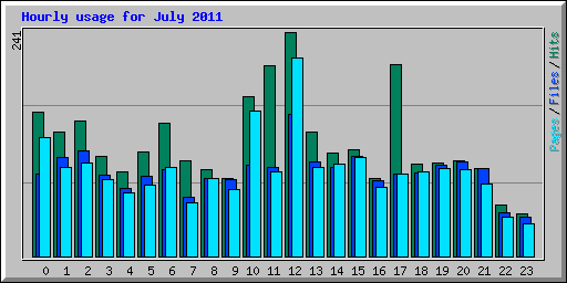 Hourly usage for July 2011