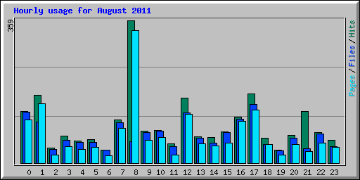 Hourly usage for August 2011