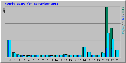 Hourly usage for September 2011