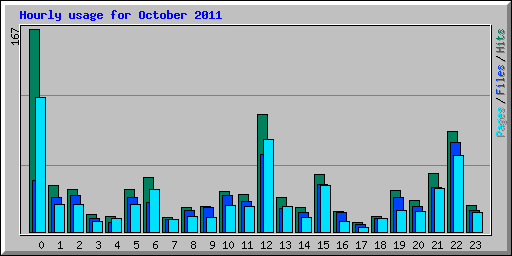 Hourly usage for October 2011