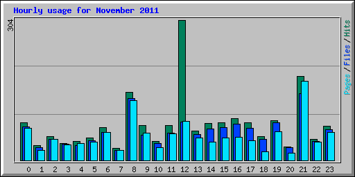 Hourly usage for November 2011