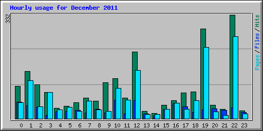 Hourly usage for December 2011