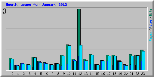 Hourly usage for January 2012