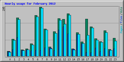 Hourly usage for February 2012