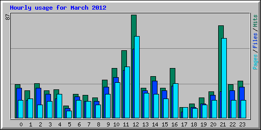 Hourly usage for March 2012